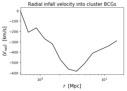../../../../../../_images/cluster_bcg_infall_velocity.png